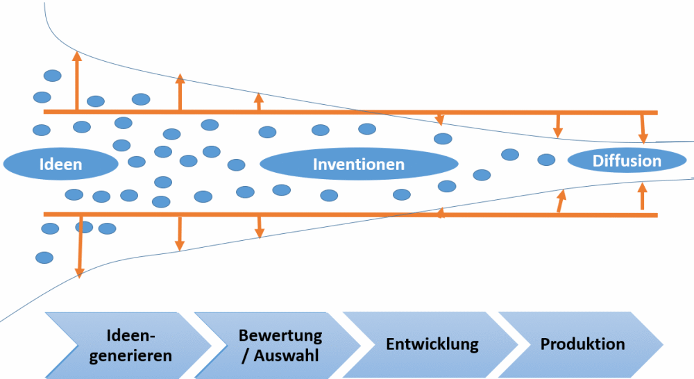 Entwicklung einer Geschäftsidee