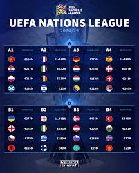 Nations League Statistiken